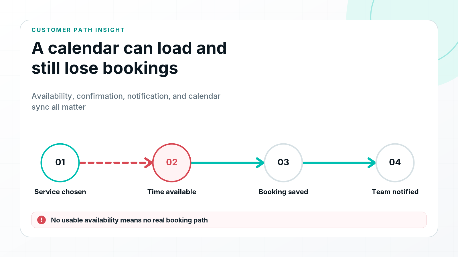 Diagram showing an online booking path with a failure at available appointment times.