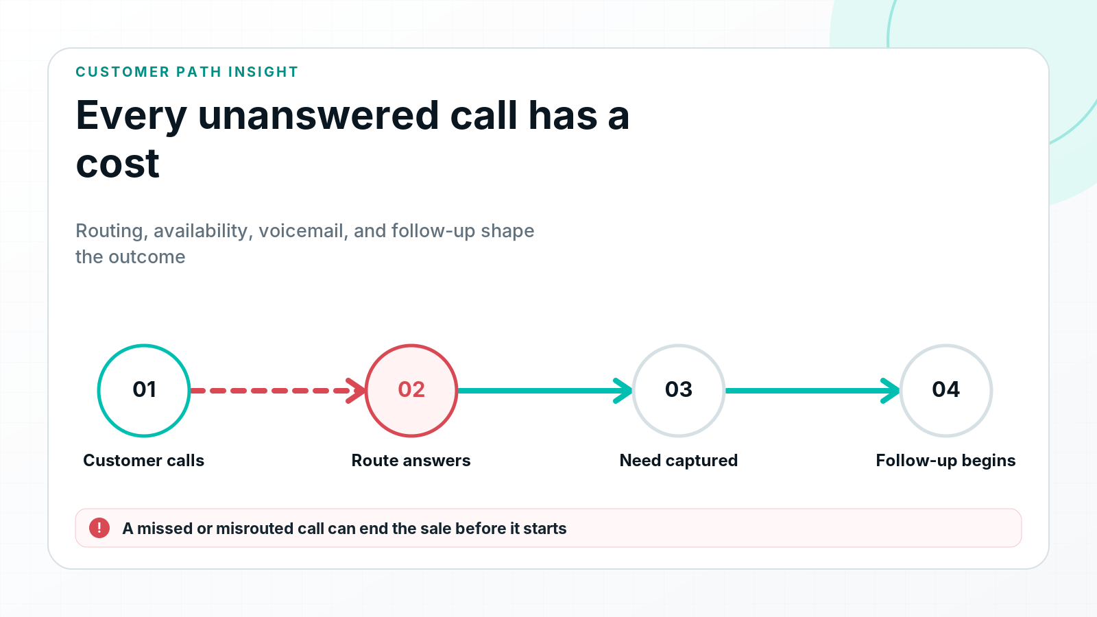 Diagram showing a customer call moving through routing, need capture, and follow-up, with a failure at call routing.