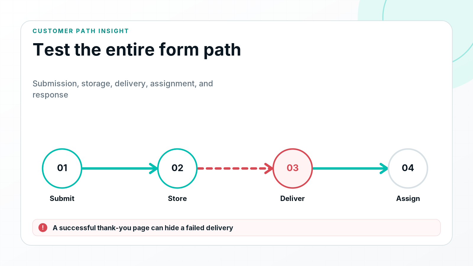 Diagram showing four checkpoints for a contact form: submit, store, deliver, and assign, with delivery highlighted as a risk.