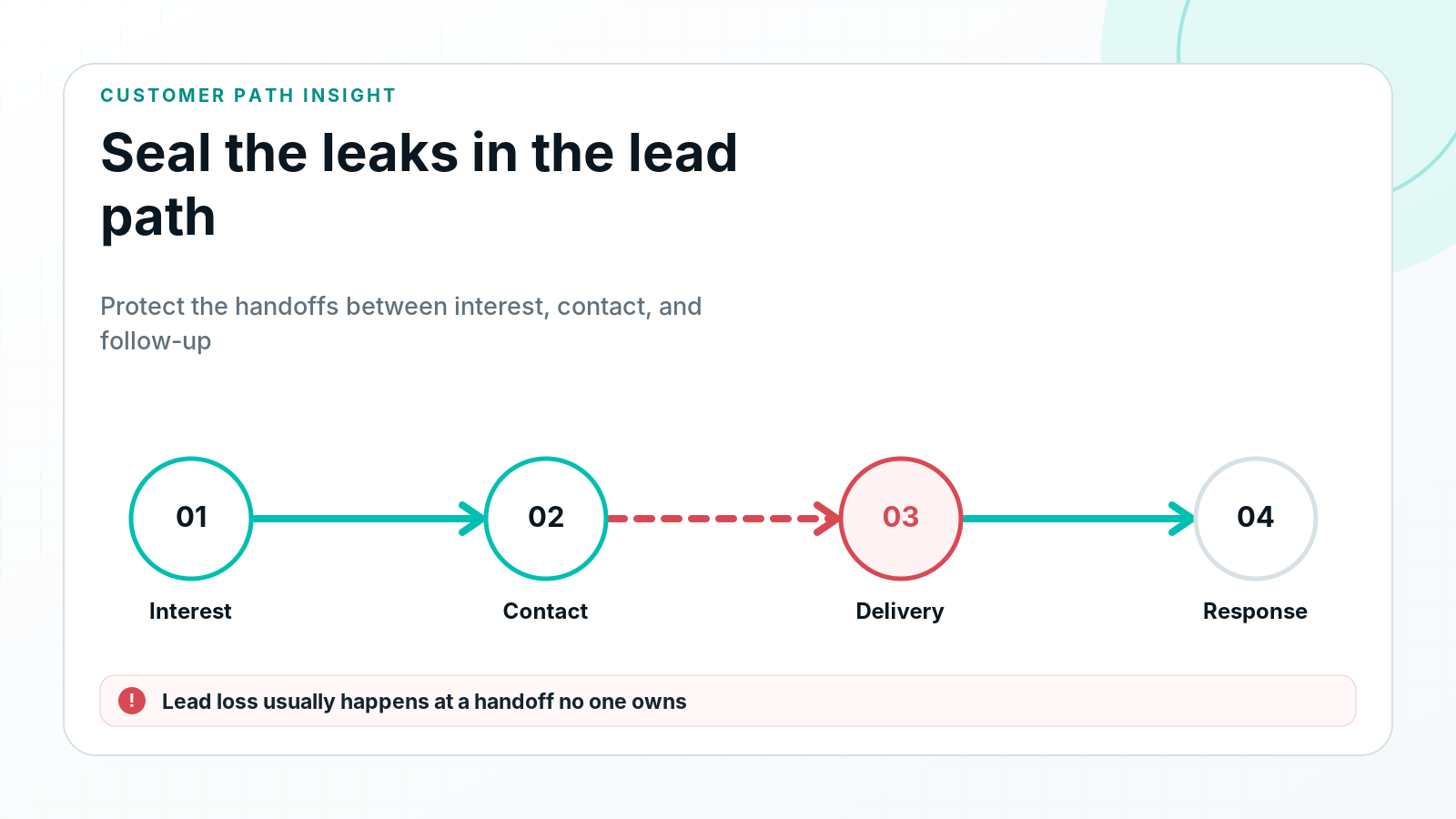 Diagram showing the lead path from interest to response with a leak at the delivery handoff.