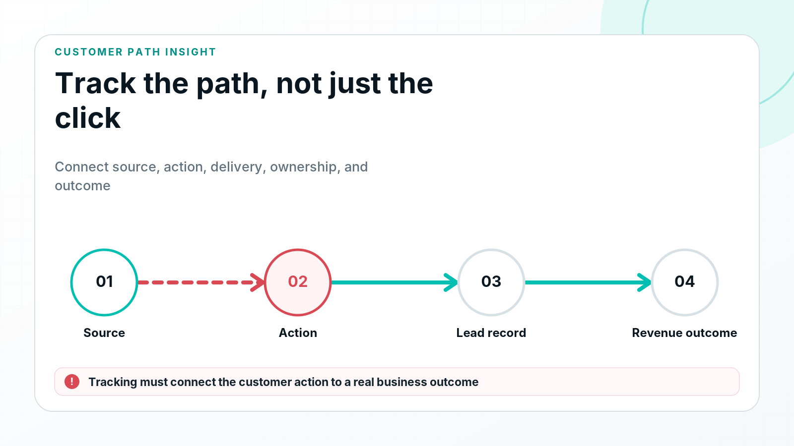 Diagram showing lead tracking from marketing source to customer action, lead record, and revenue outcome.