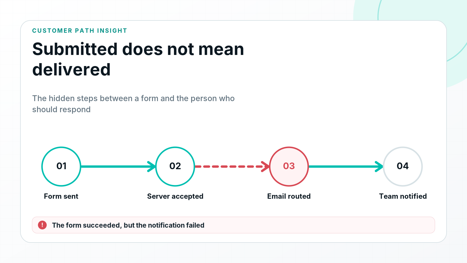 Diagram showing a website form submission moving through a server and email route to a team notification, with the email route failing.