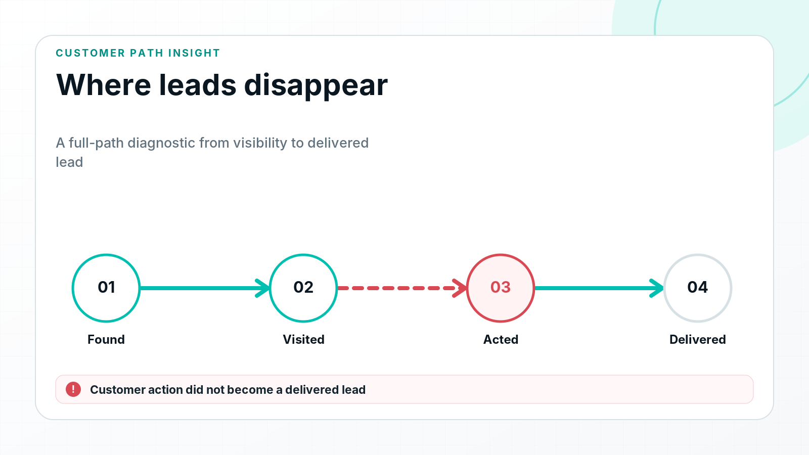 Diagram showing a customer path from being found to receiving a delivered lead, with a failure between the customer action and lead delivery.