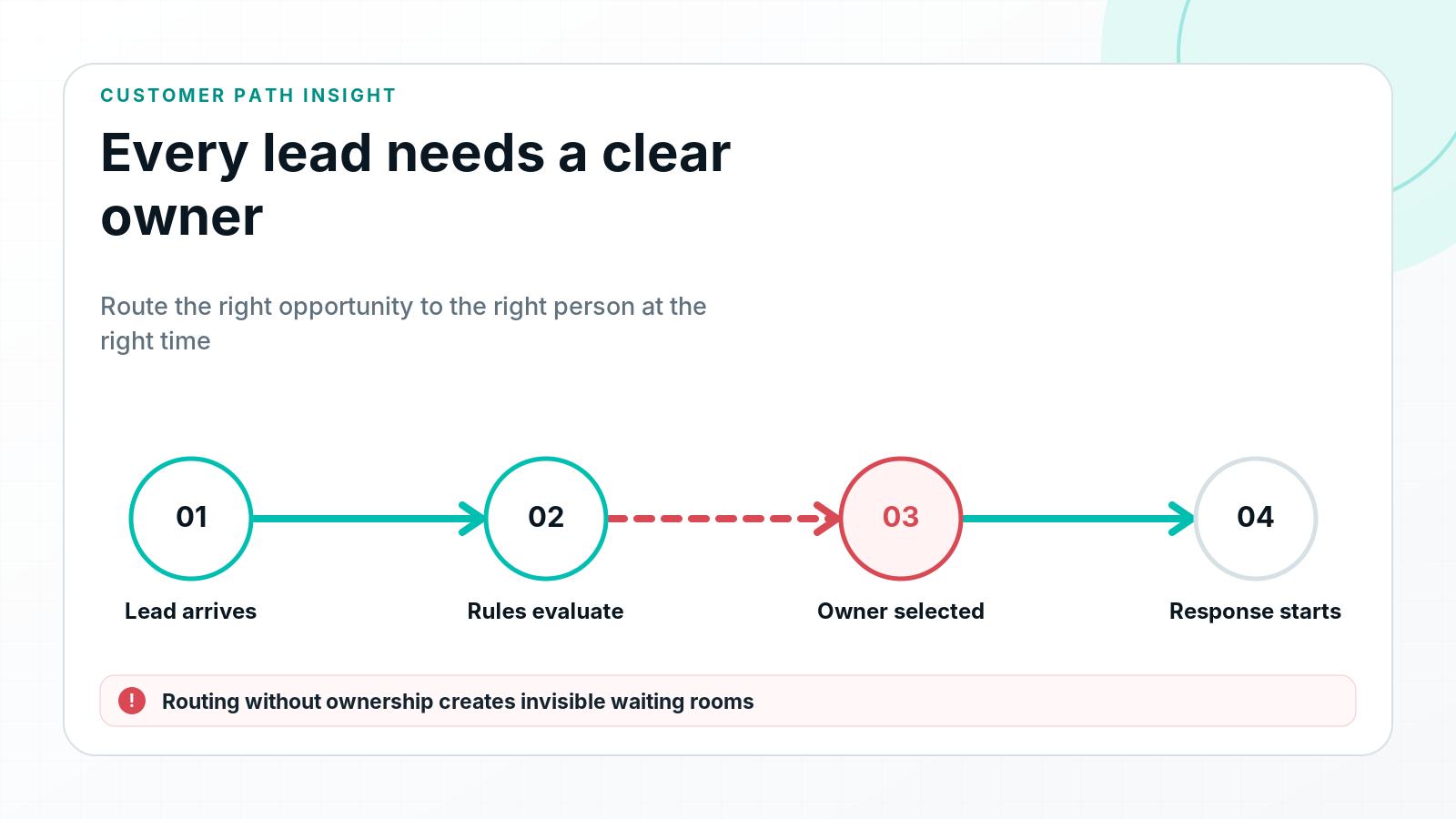 Diagram showing a lead entering routing rules, being assigned to an owner, and beginning follow-up.