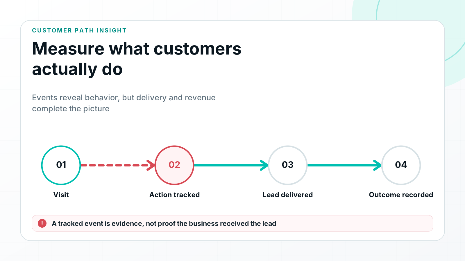 Diagram showing a visit, tracked conversion action, lead delivery, and recorded revenue outcome.