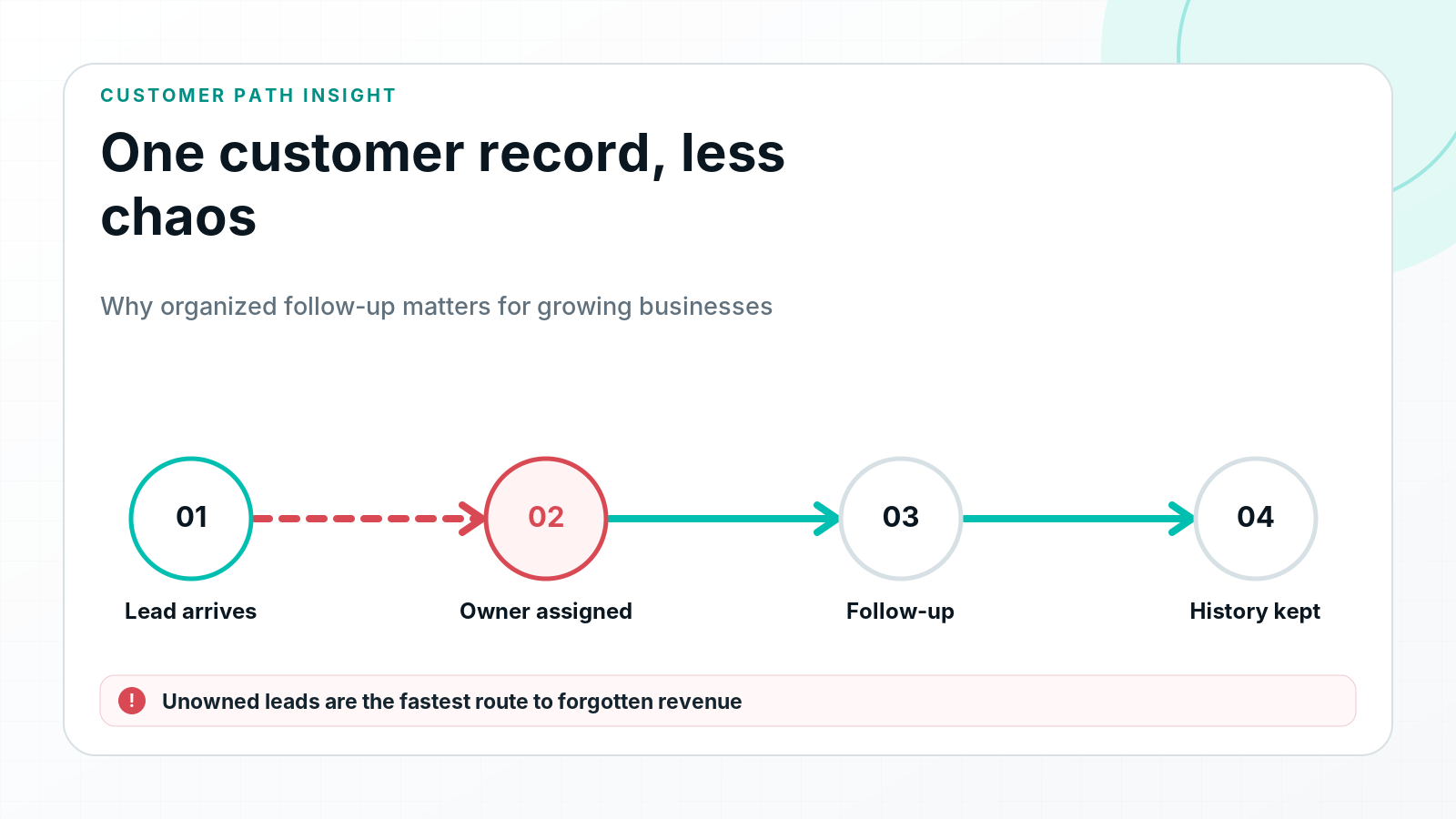Diagram showing a lead entering a CRM, being assigned to an owner, followed up, and stored in customer history.