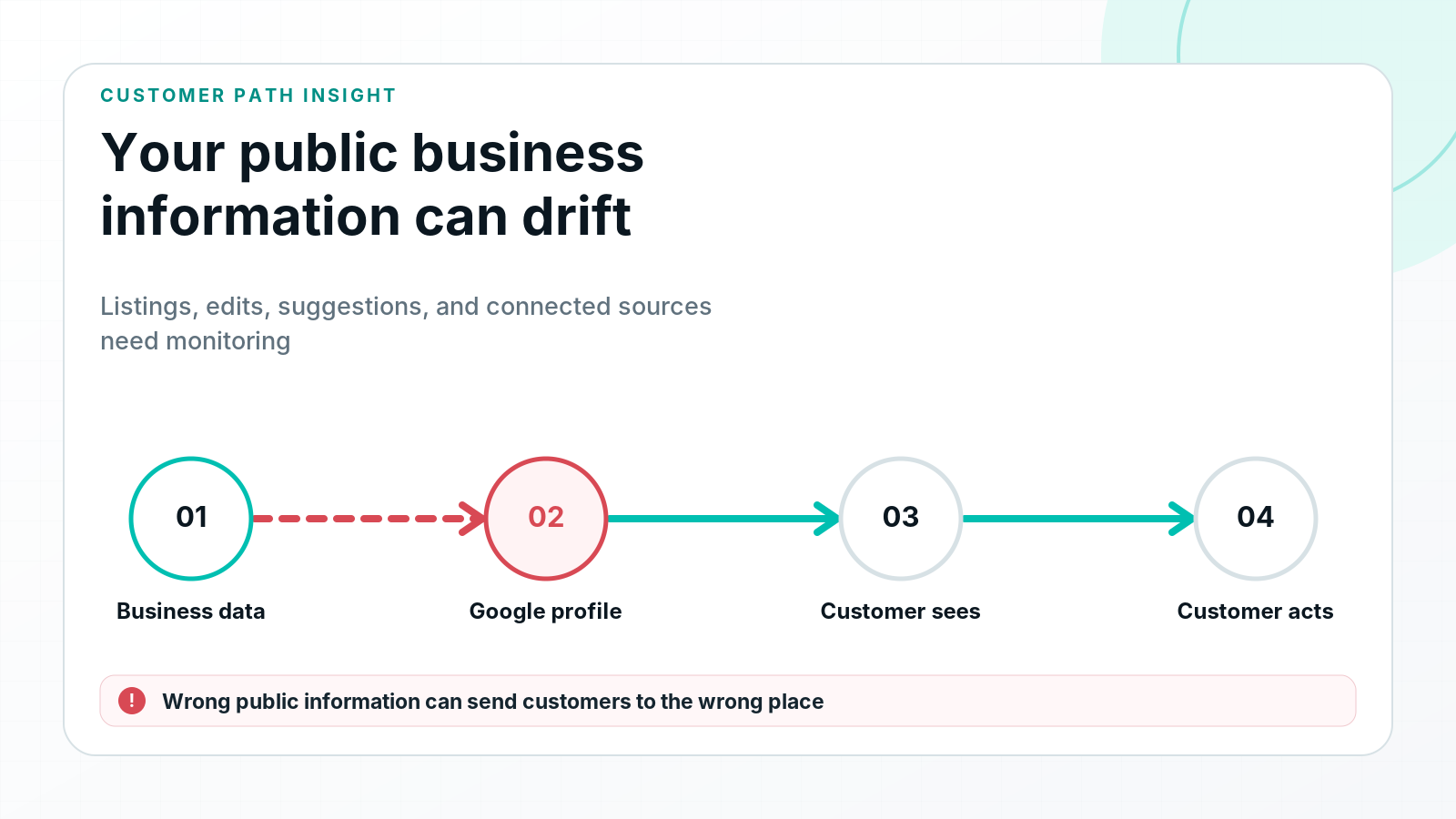 Diagram showing business information flowing to a Google Business Profile and then to a customer, with the profile data highlighted as a risk.