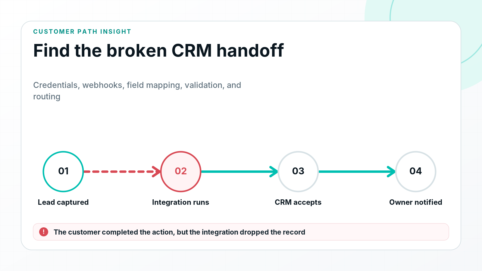 Diagram showing a captured lead moving through an integration to a CRM and owner notification, with the integration failing.